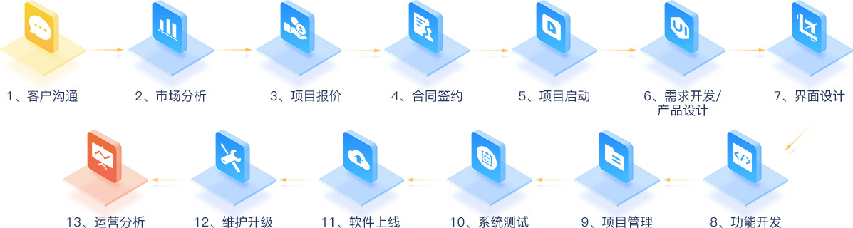和奇服務(wù)流程